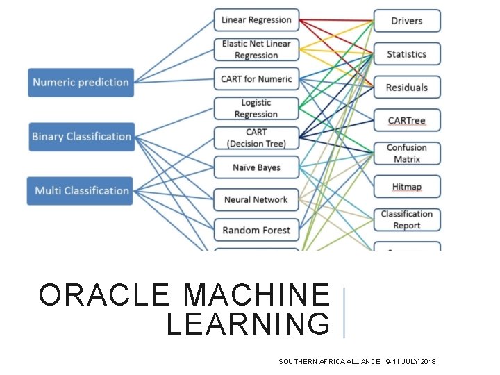 ORACLE MACHINE LEARNING SOUTHERN AFRICA ALLIANCE 9 -11 JULY 2018 