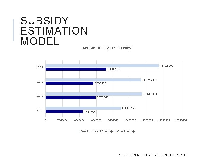 SUBSIDY ESTIMATION MODEL Actual. Subsidy+TNSubsidy 13 426 999 2014 7 190 415 11 296
