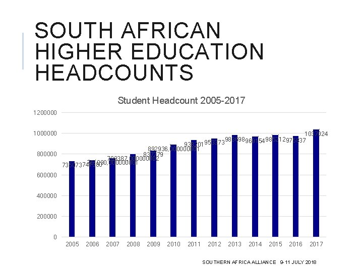 SOUTH AFRICAN HIGHER EDUCATION HEADCOUNTS Student Headcount 2005 -2017 1200000 1000000 938201 953373 892936,