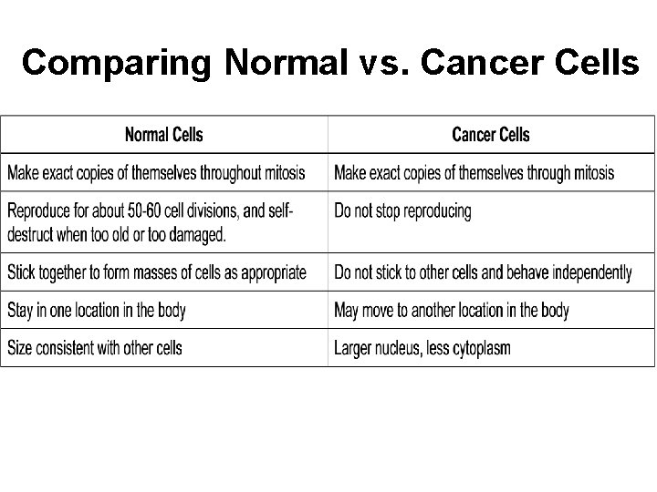 Comparing Normal vs. Cancer Cells 