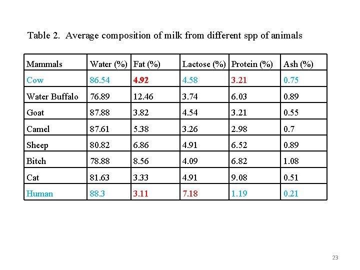 Table 2. Average composition of milk from different spp of animals Mammals Water (%)
