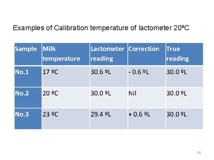 Examples of Calibration temperature of lactometer 20ºC Sample Milk temperature Lactometer Correction True reading