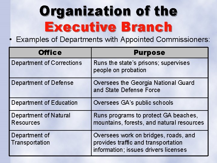 Organization of the Executive Branch • Examples of Departments with Appointed Commissioners: Office Purpose