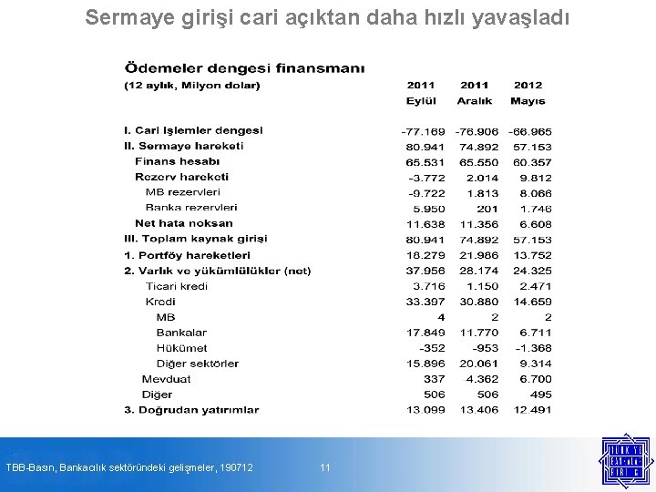 Sermaye girişi cari açıktan daha hızlı yavaşladı TBB-Basın, Bankacılık sektöründeki gelişmeler, 190712 11 