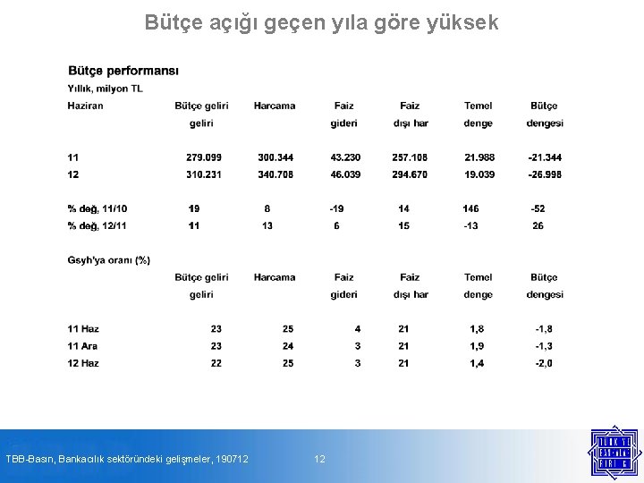 Bütçe açığı geçen yıla göre yüksek TBB-Basın, Bankacılık sektöründeki gelişmeler, 190712 12 