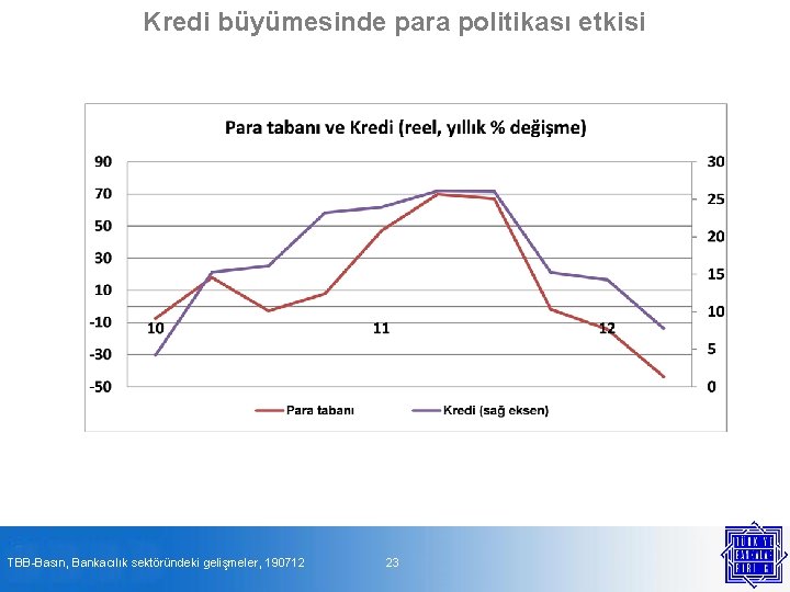 Kredi büyümesinde para politikası etkisi TBB-Basın, Bankacılık sektöründeki gelişmeler, 190712 23 