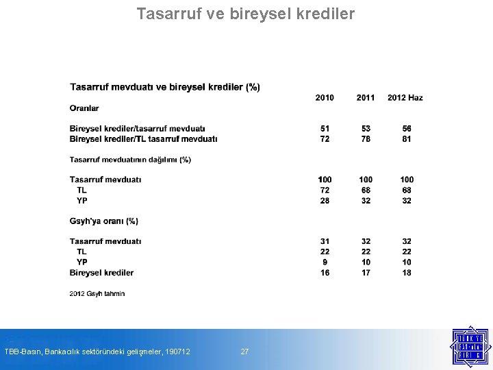 Tasarruf ve bireysel krediler TBB-Basın, Bankacılık sektöründeki gelişmeler, 190712 27 