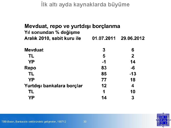 İlk altı ayda kaynaklarda büyüme TBB-Basın, Bankacılık sektöründeki gelişmeler, 190712 30 