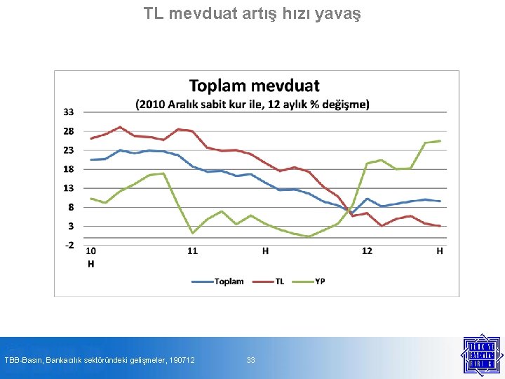 TL mevduat artış hızı yavaş TBB-Basın, Bankacılık sektöründeki gelişmeler, 190712 33 