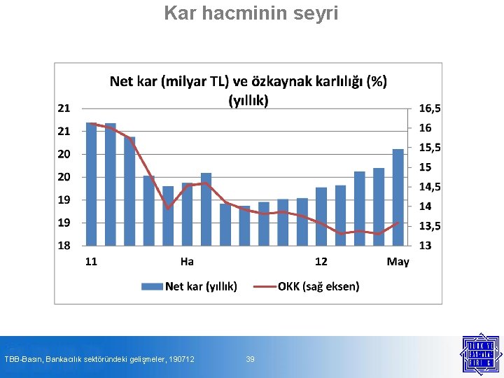 Kar hacminin seyri TBB-Basın, Bankacılık sektöründeki gelişmeler, 190712 39 