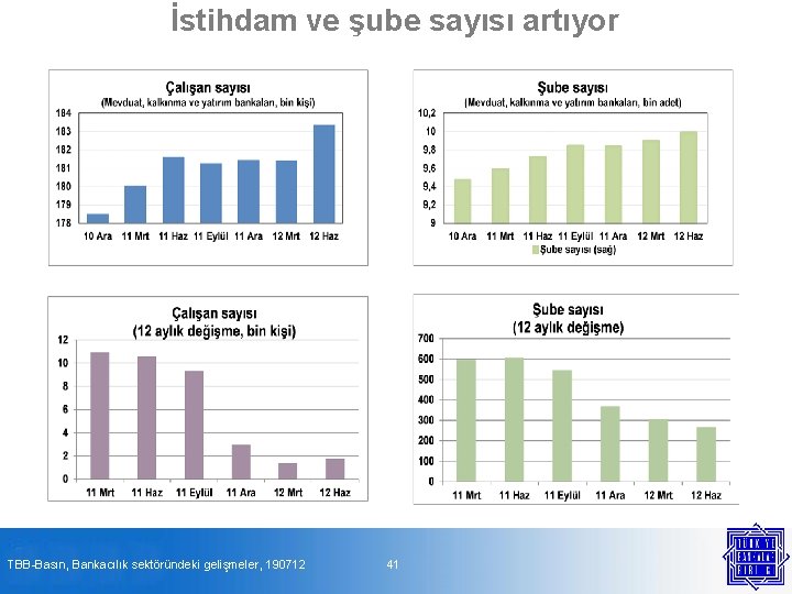 İstihdam ve şube sayısı artıyor TBB-Basın, Bankacılık sektöründeki gelişmeler, 190712 41 