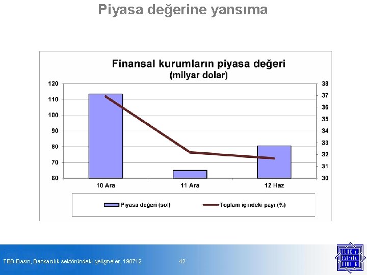 Piyasa değerine yansıma TBB-Basın, Bankacılık sektöründeki gelişmeler, 190712 42 