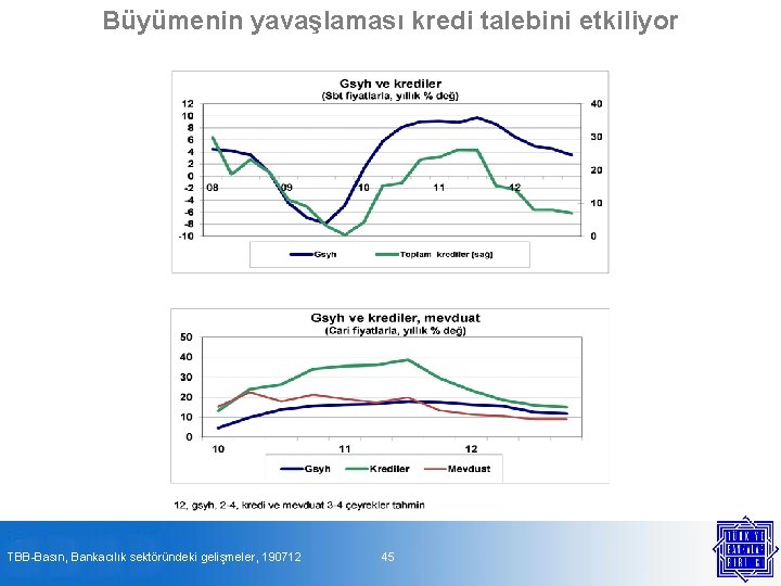 Büyümenin yavaşlaması kredi talebini etkiliyor TBB-Basın, Bankacılık sektöründeki gelişmeler, 190712 45 