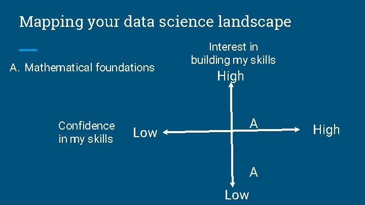 Mapping your data science landscape A. Mathematical foundations Confidence in my skills Interest in Mapping your data science landscape A. Mathematical foundations Confidence in my skills Interest in