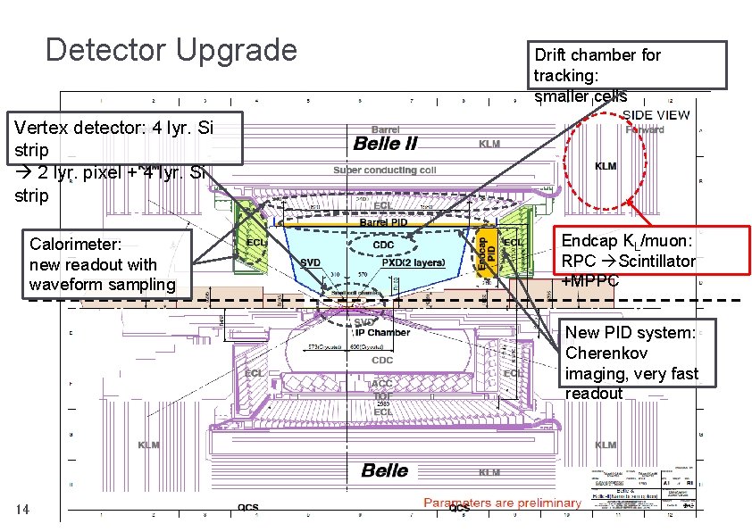 Detector Upgrade Drift chamber for tracking: smaller cells Vertex detector: 4 lyr. Si strip