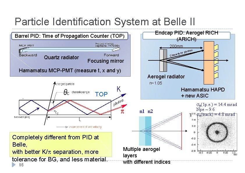 Particle Identification System at Belle II Endcap PID: Aerogel RICH (ARICH) Barrel PID: Time