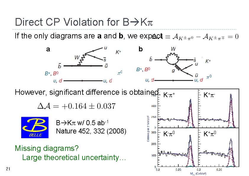 Direct CP Violation for B Kp If the only diagrams are a and b,