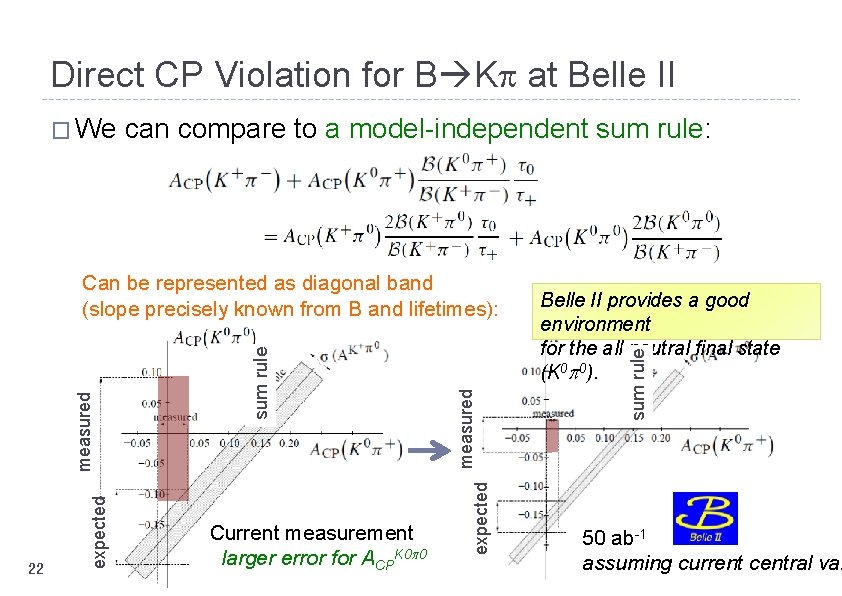 Direct CP Violation for B Kp at Belle II can compare to a model-independent