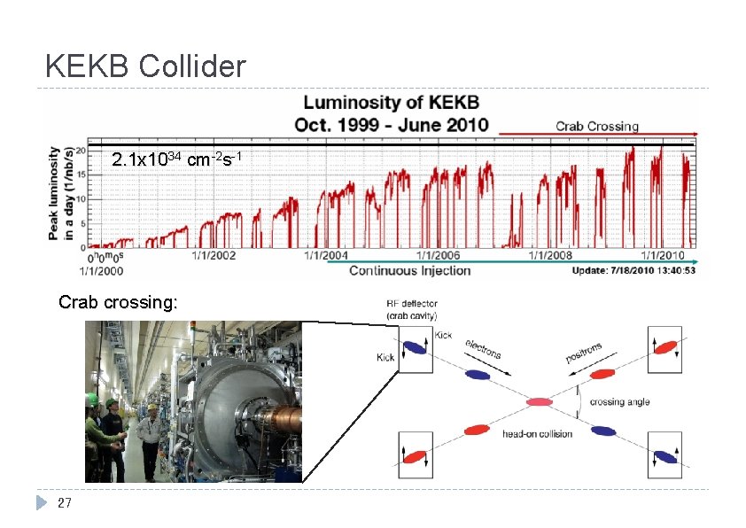 KEKB Collider 2. 1 x 1034 cm-2 s-1 Crab crossing: 27 