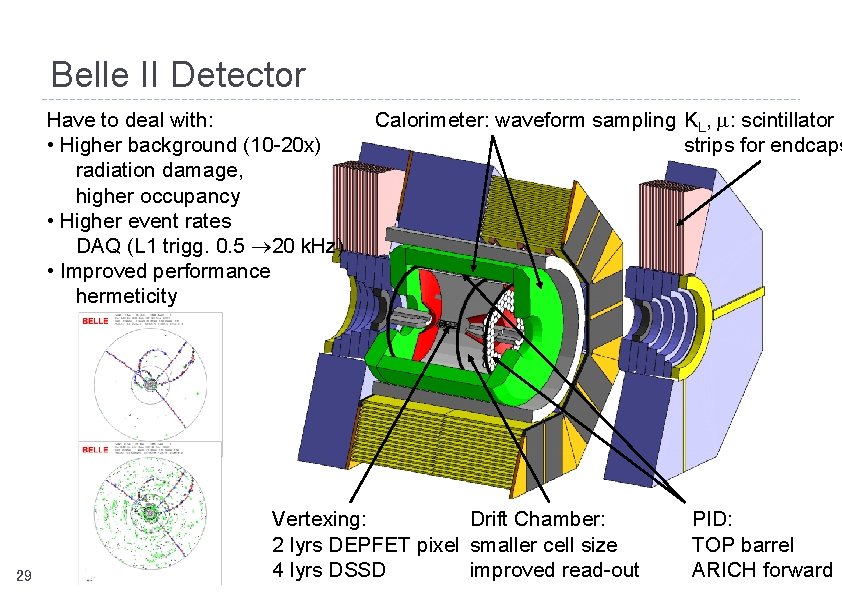 Belle II Detector Have to deal with: • Higher background (10 -20 x) radiation