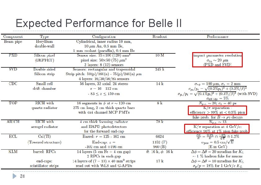 Expected Performance for Belle II 31 