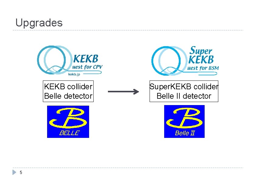 Upgrades KEKB collider Belle detector 5 Super. KEKB collider Belle II detector 