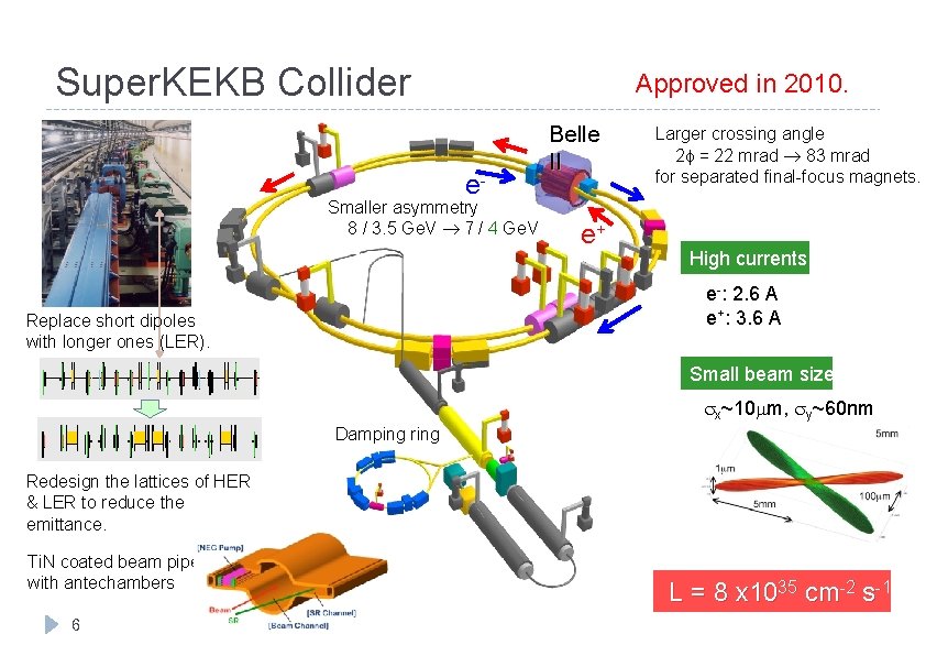 Super. KEKB Collider Approved in 2010. e- Smaller asymmetry 8 / 3. 5 Ge.