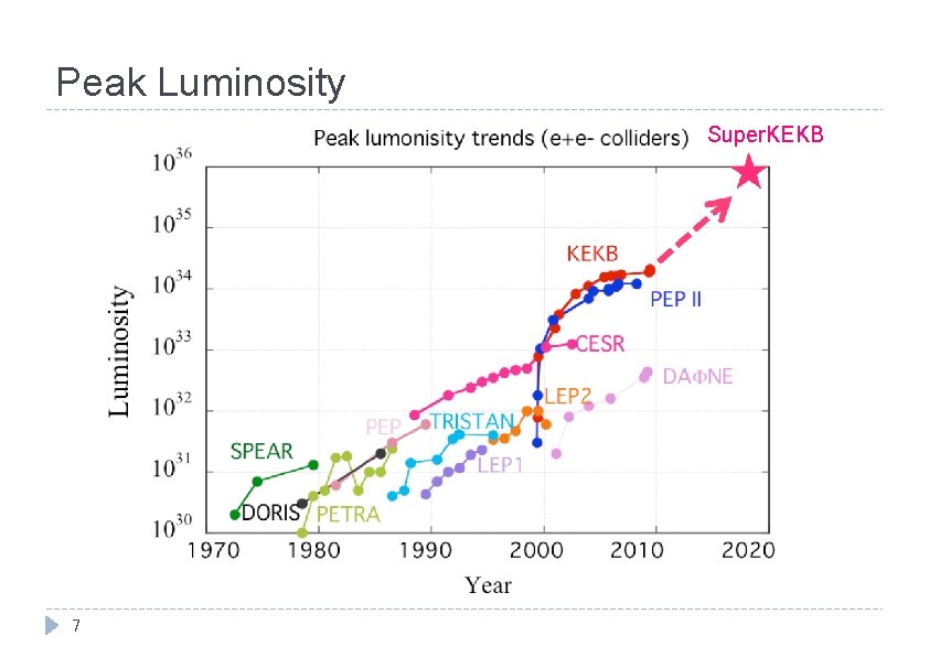 Peak Luminosity Super. KEKB 7 