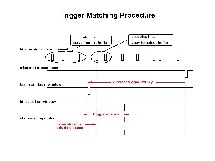 Trigger Matching Procedure 