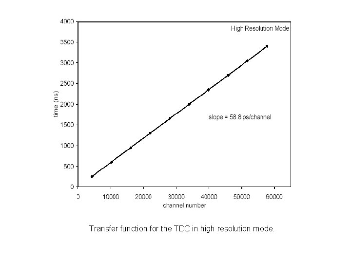 Transfer function for the TDC in high resolution mode. 