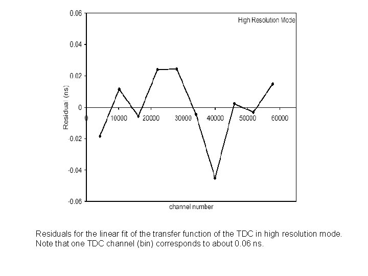 Residuals for the linear fit of the transfer function of the TDC in high