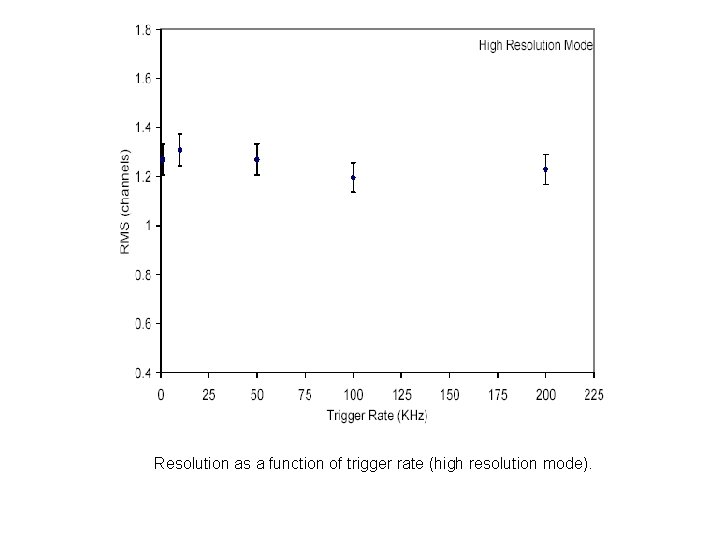 Resolution as a function of trigger rate (high resolution mode). 