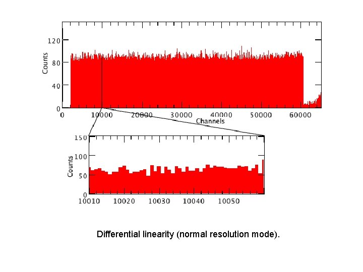 Differential linearity (normal resolution mode). 