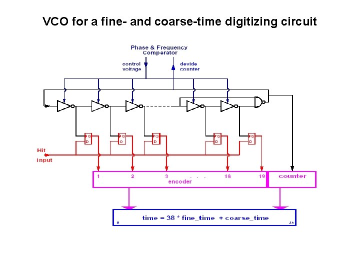 VCO for a fine- and coarse-time digitizing circuit 