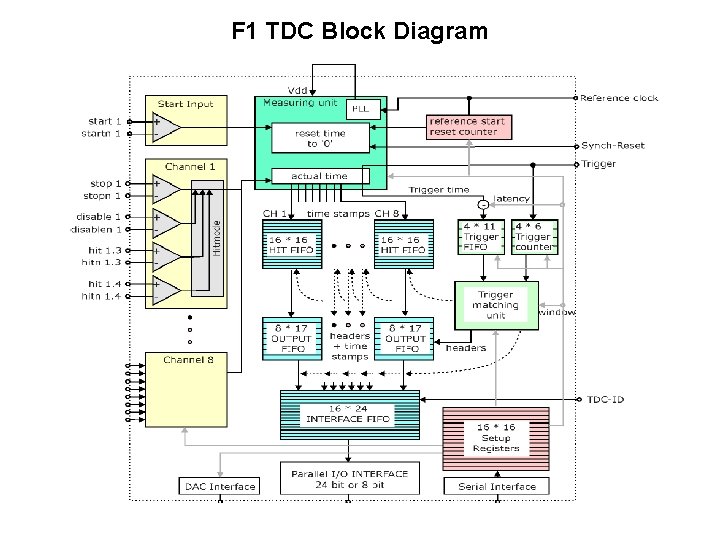 F 1 TDC Block Diagram 