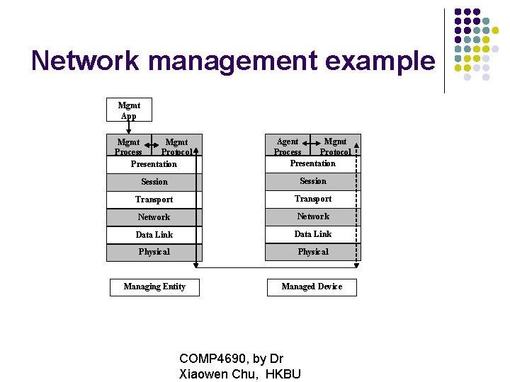 Network management example Mgmt App Mgmt Process Protocol Presentation Agent Mgmt Process Protocol Presentation