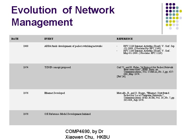 Evolution of Network Management DATE 1968 EVENT REFERENCE ARPA funds development of packet switching