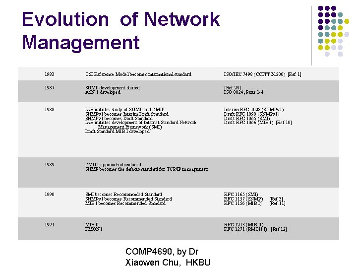 Evolution of Network Management 1983 OSI Reference Model becomes international standard ISO/IEC 7498 (CCITT