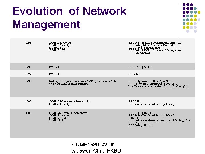 Evolution of Network Management 1993 SNMPv 2 Proposed SNMPv 2 Security SNMPv 2 MIB