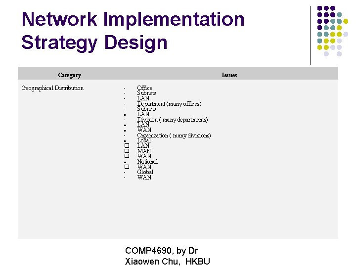 Network Implementation Strategy Design Category Geographical Distribution Issues • • • Office Subnets LAN