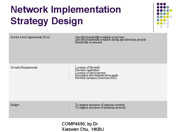 Network Implementation Strategy Design Service Level Agreements (SLA) • • • Specified bandwidth available