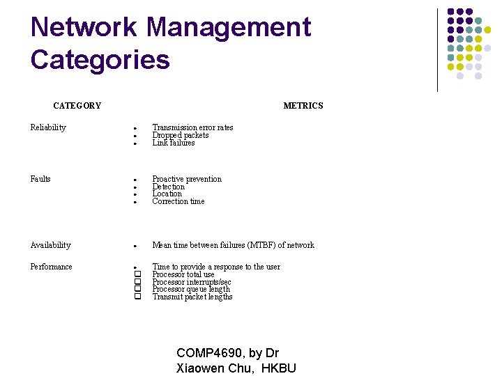 Network Management Categories CATEGORY METRICS Reliability Transmission error rates Dropped packets Link failures Faults