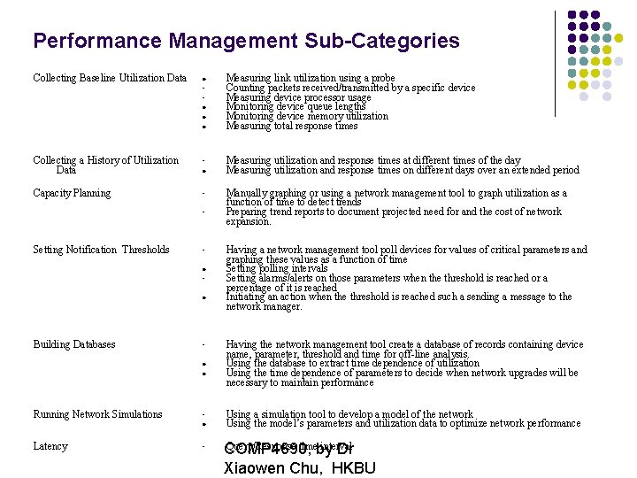 Performance Management Sub-Categories Collecting Baseline Utilization Data • • Measuring link utilization using a