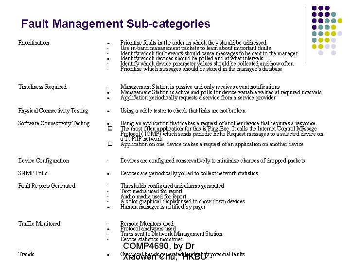 Fault Management Sub-categories Prioritization • • Prioritize faults in the order in which they