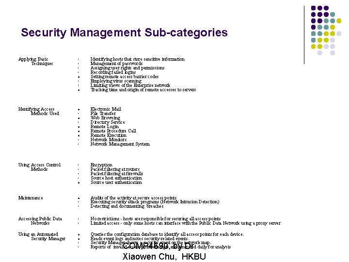Security Management Sub-categories Applying Basic Techniques • • Identifying hosts that store sensitive information