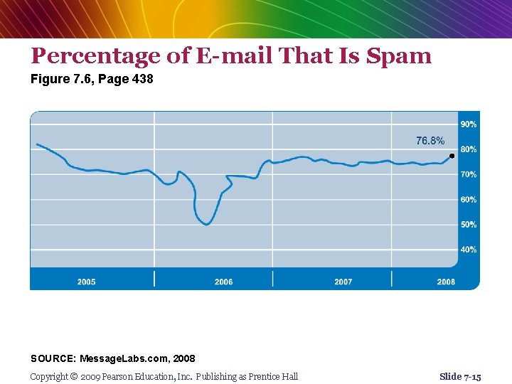 Percentage of E-mail That Is Spam Figure 7. 6, Page 438 SOURCE: Message. Labs.