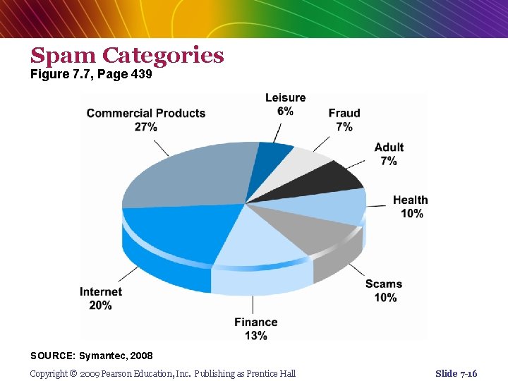 Spam Categories Figure 7. 7, Page 439 SOURCE: Symantec, 2008 Copyright © 2009 Pearson