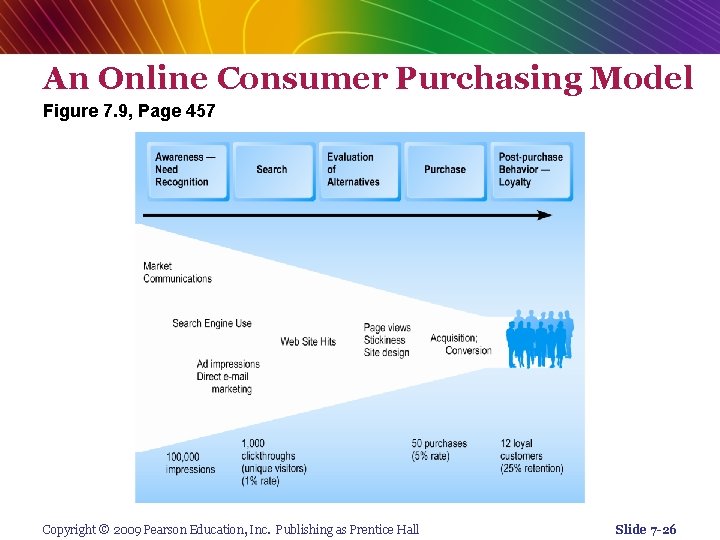 An Online Consumer Purchasing Model Figure 7. 9, Page 457 Copyright © 2009 Pearson