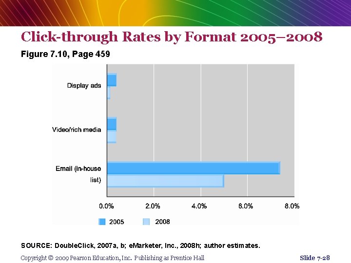 Click-through Rates by Format 2005– 2008 Figure 7. 10, Page 459 SOURCE: Double. Click,