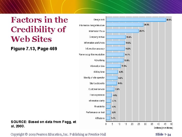 Factors in the Credibility of Web Sites Figure 7. 13, Page 469 SOURCE: Based